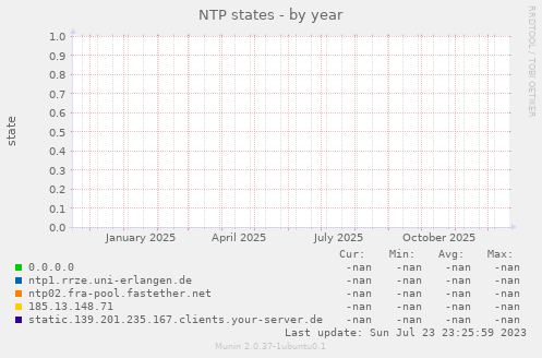 NTP states