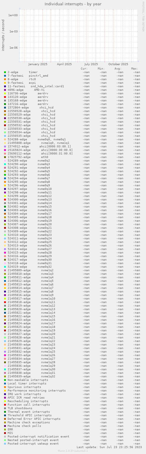 Individual interrupts