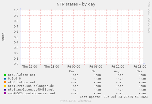 NTP states