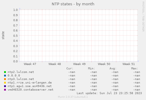 NTP states