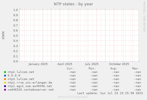 NTP states