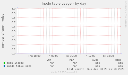 Inode table usage