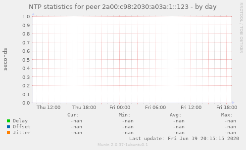 NTP statistics for peer 2a00:c98:2030:a03a:1::123