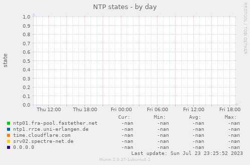 NTP states