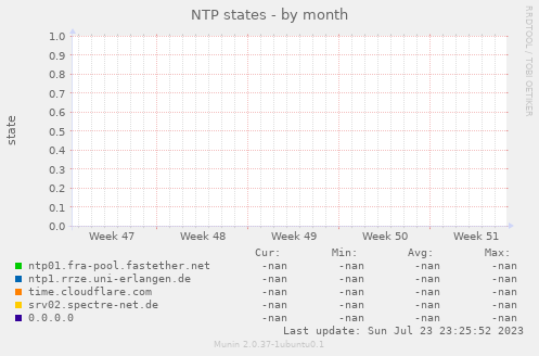 NTP states