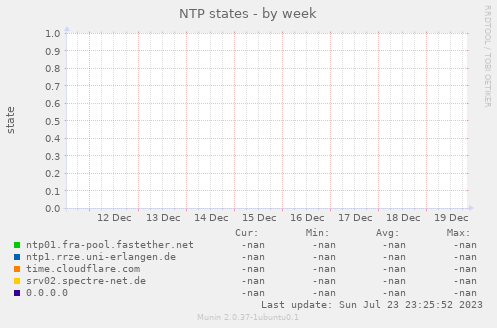 NTP states