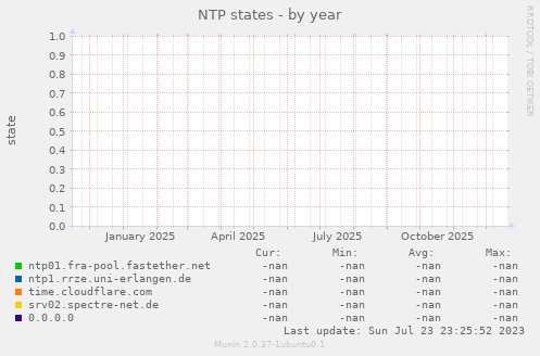 NTP states