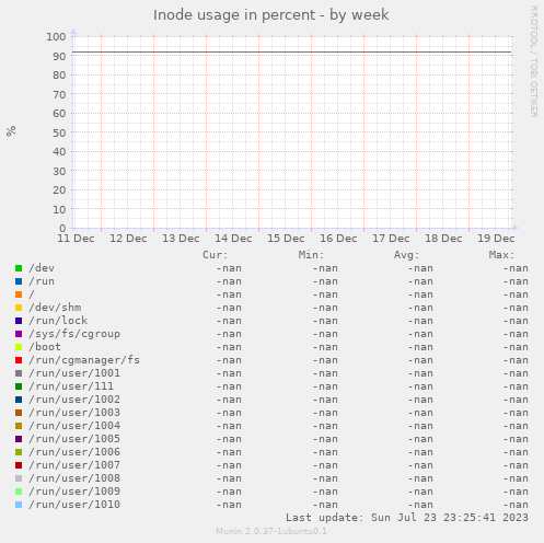 Inode usage in percent