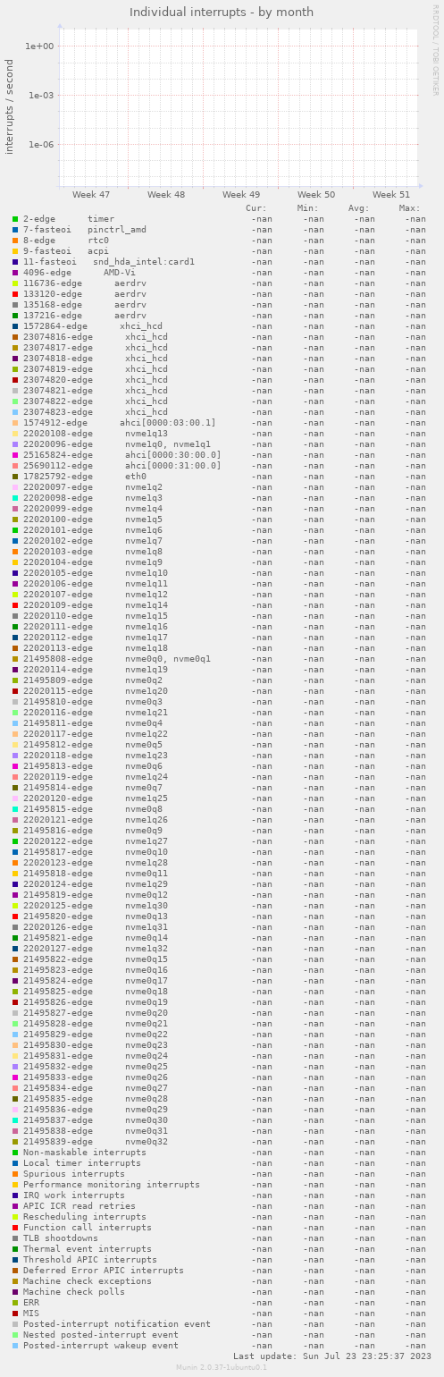 Individual interrupts
