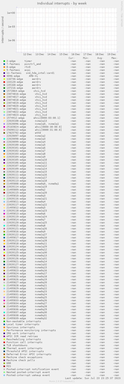 Individual interrupts