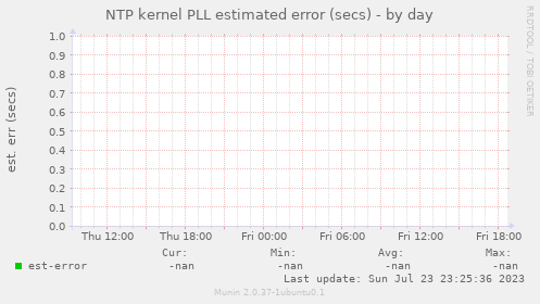 NTP kernel PLL estimated error (secs)