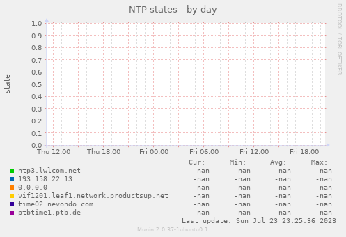 NTP states