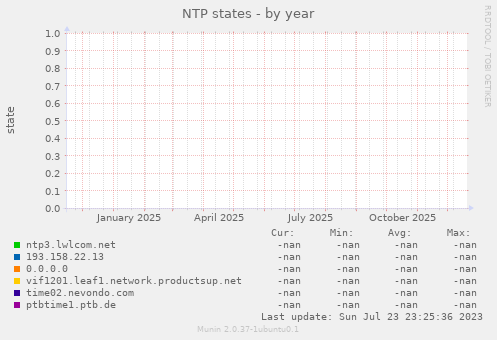 NTP states
