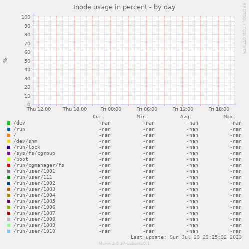Inode usage in percent