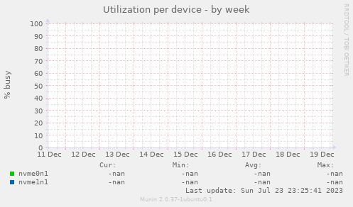 Utilization per device