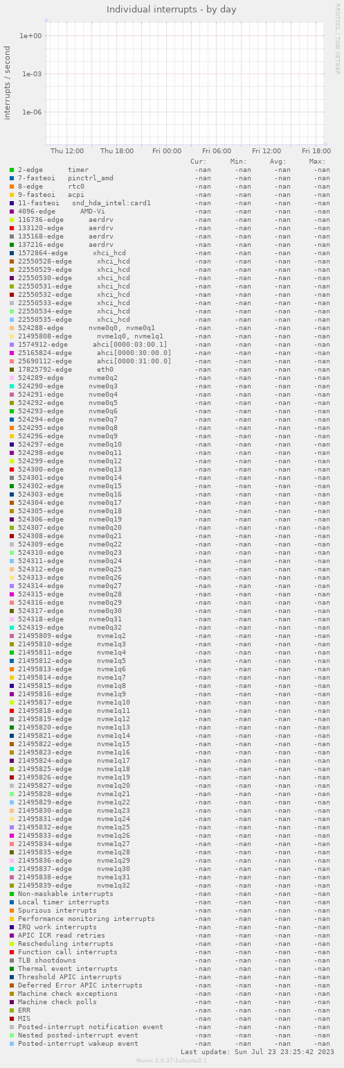 Individual interrupts