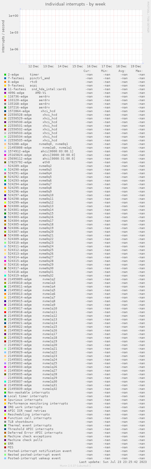 Individual interrupts