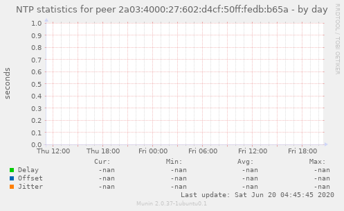 NTP statistics for peer 2a03:4000:27:602:d4cf:50ff:fedb:b65a