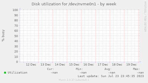 Disk utilization for /dev/nvme0n1