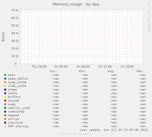 Memory usage
