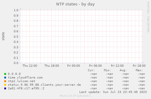NTP states