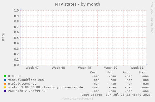 NTP states