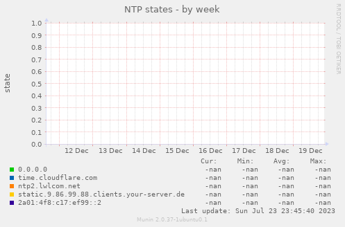 NTP states