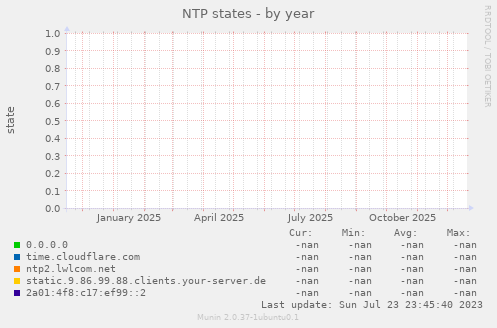 NTP states