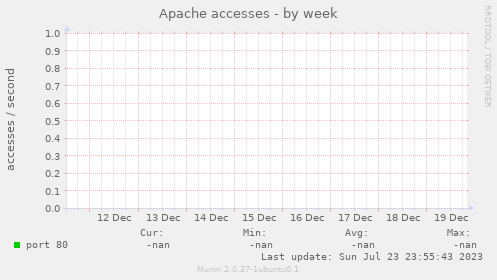 Apache accesses