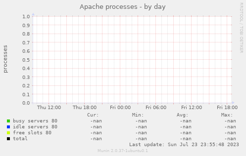 Apache processes
