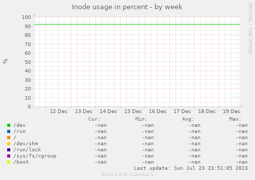 Inode usage in percent