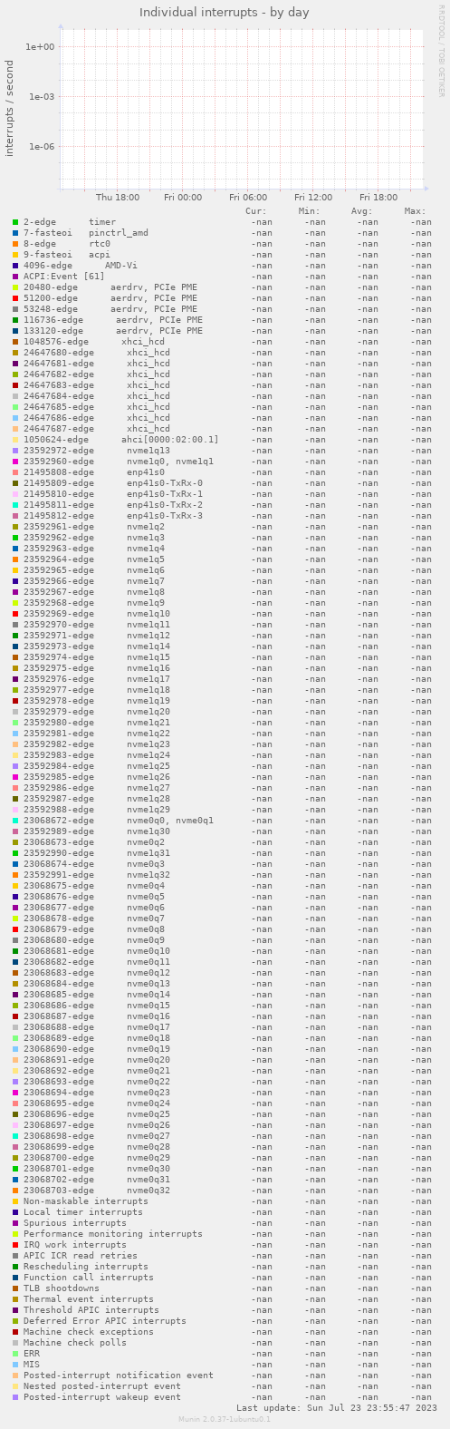 Individual interrupts