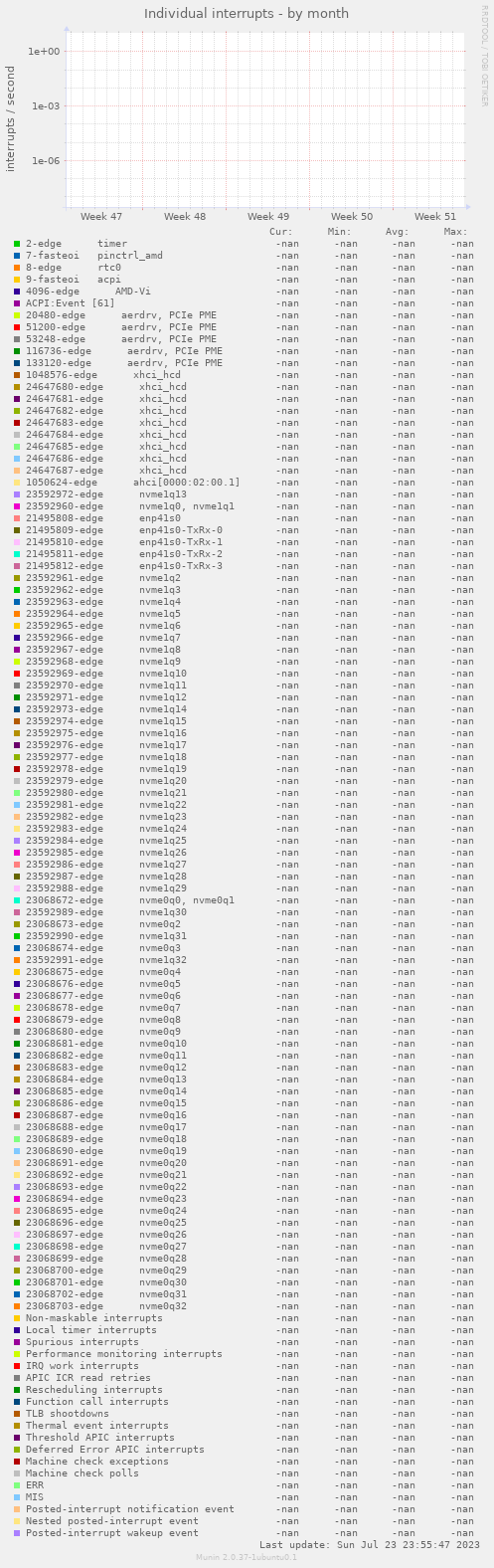 Individual interrupts