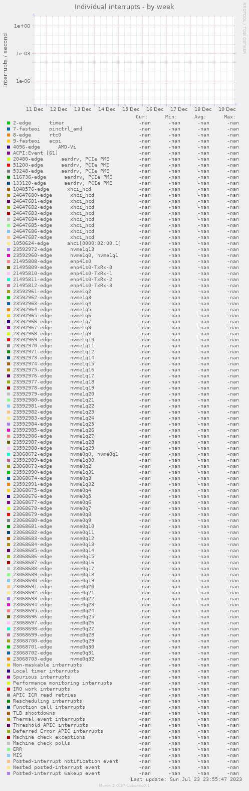 Individual interrupts