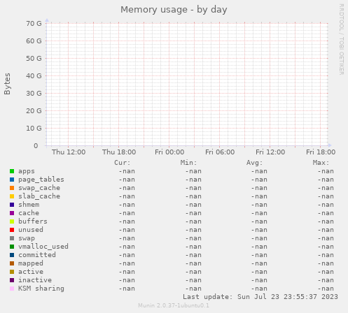 Memory usage