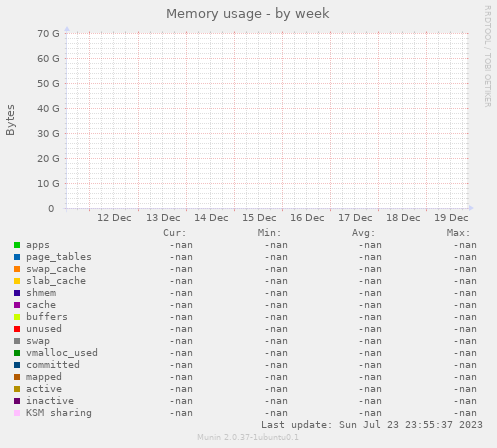 Memory usage