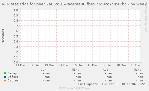 NTP statistics for peer 2a05:d014:ace:ea00:fbe9:c654:c7c8:e7bc
