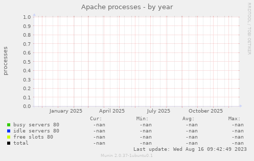 Apache processes