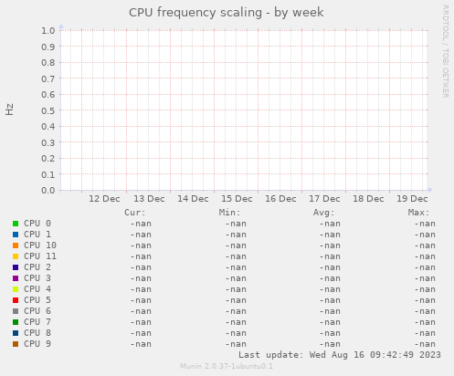 CPU frequency scaling