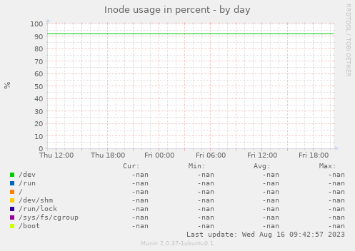 Inode usage in percent