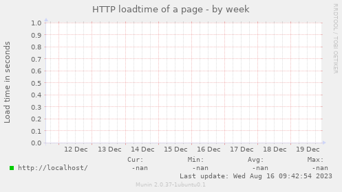 HTTP loadtime of a page