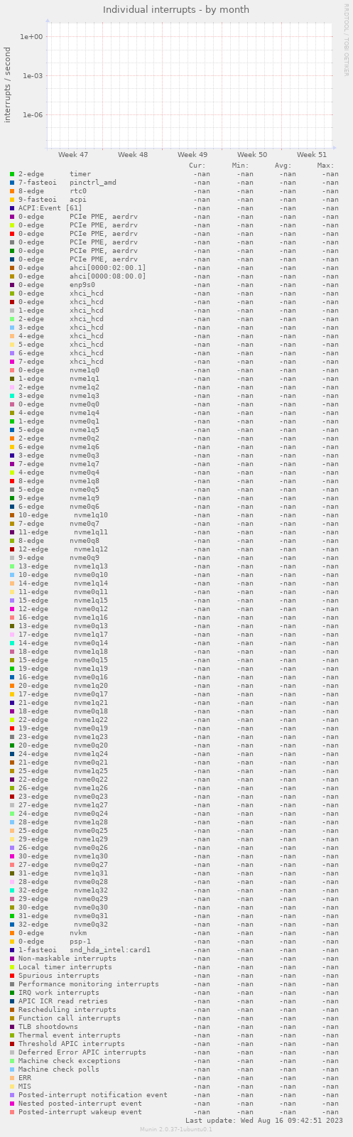 Individual interrupts