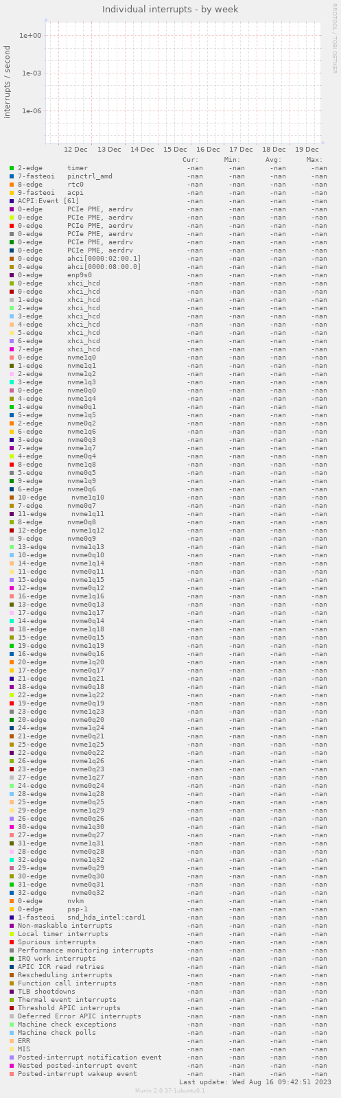 Individual interrupts