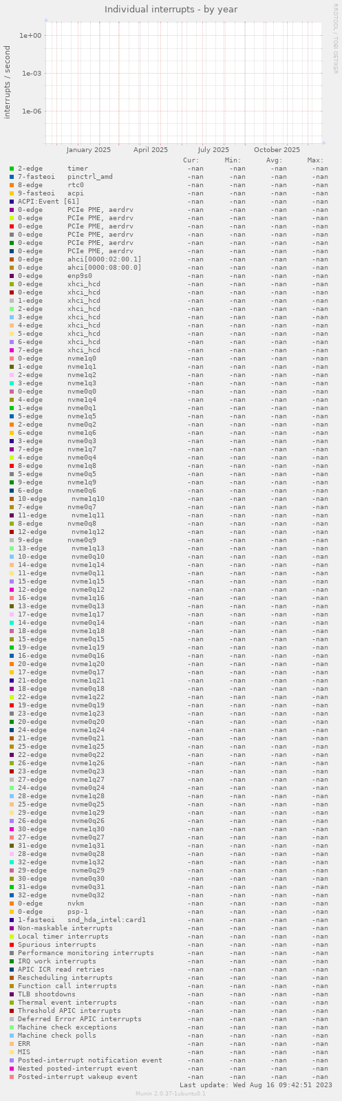 Individual interrupts