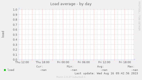 Load average