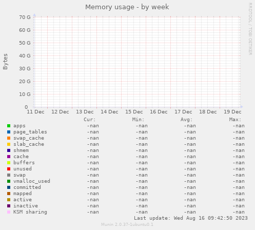 Memory usage