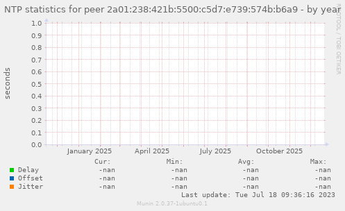 NTP statistics for peer 2a01:238:421b:5500:c5d7:e739:574b:b6a9