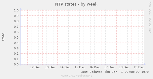 NTP states
