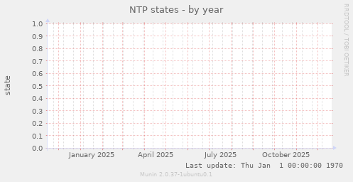 NTP states