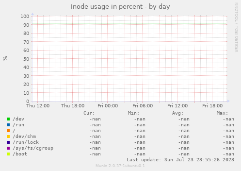 Inode usage in percent